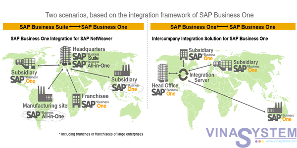 Introducing SAP Business One - SAP Business One Overview